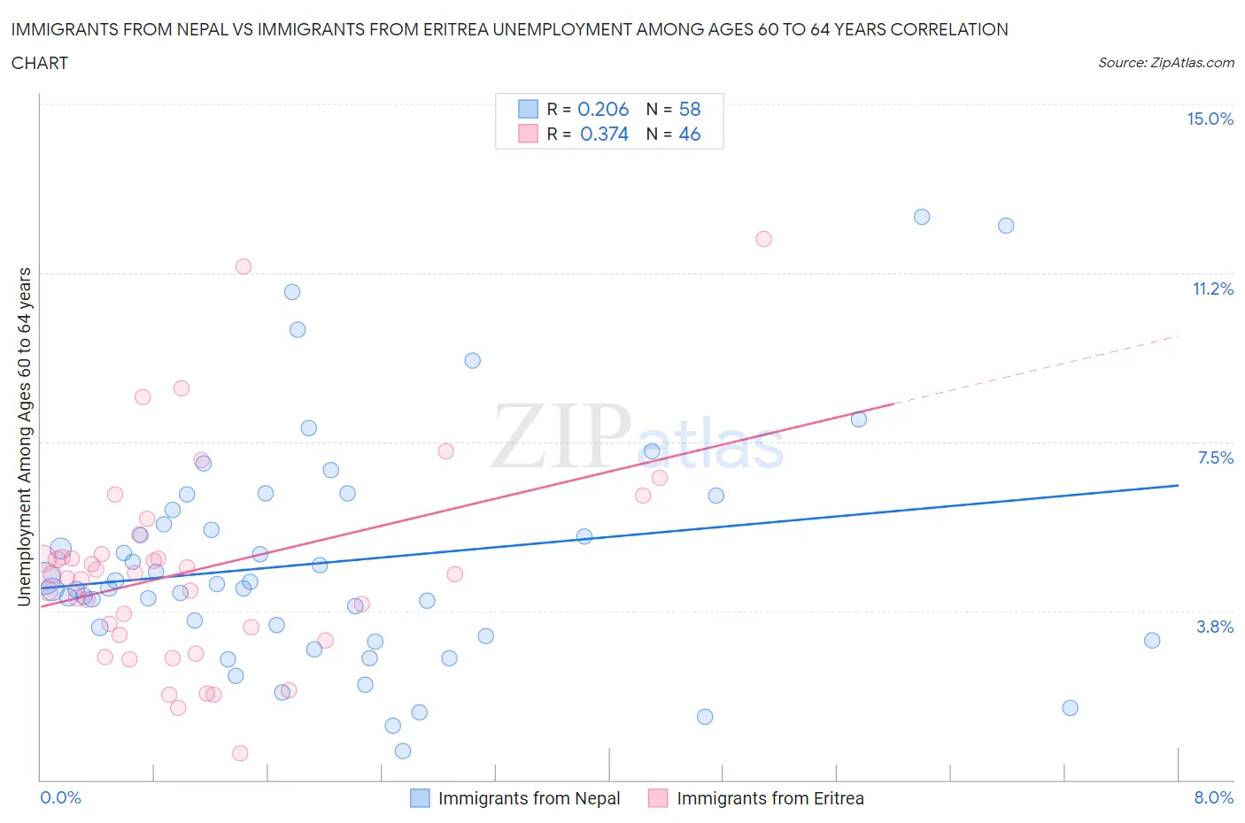 Immigrants from Nepal vs Immigrants from Eritrea Unemployment Among Ages 60 to 64 years