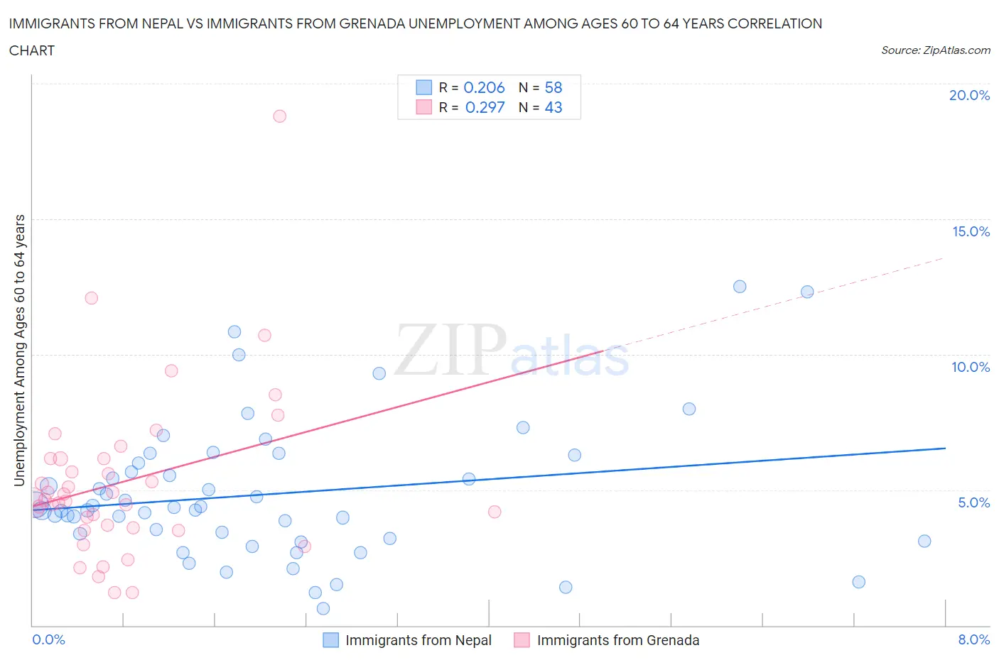 Immigrants from Nepal vs Immigrants from Grenada Unemployment Among Ages 60 to 64 years