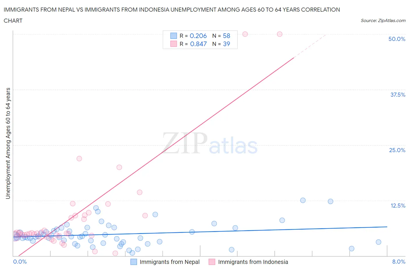 Immigrants from Nepal vs Immigrants from Indonesia Unemployment Among Ages 60 to 64 years