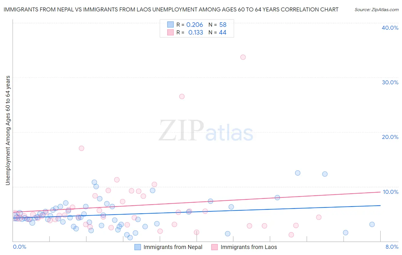 Immigrants from Nepal vs Immigrants from Laos Unemployment Among Ages 60 to 64 years