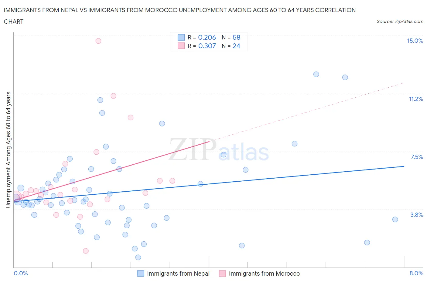 Immigrants from Nepal vs Immigrants from Morocco Unemployment Among Ages 60 to 64 years