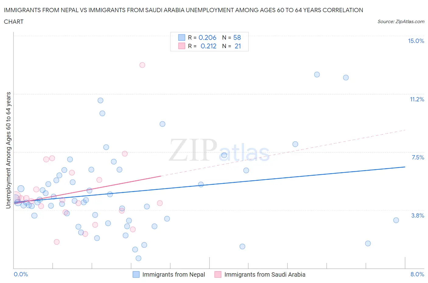 Immigrants from Nepal vs Immigrants from Saudi Arabia Unemployment Among Ages 60 to 64 years