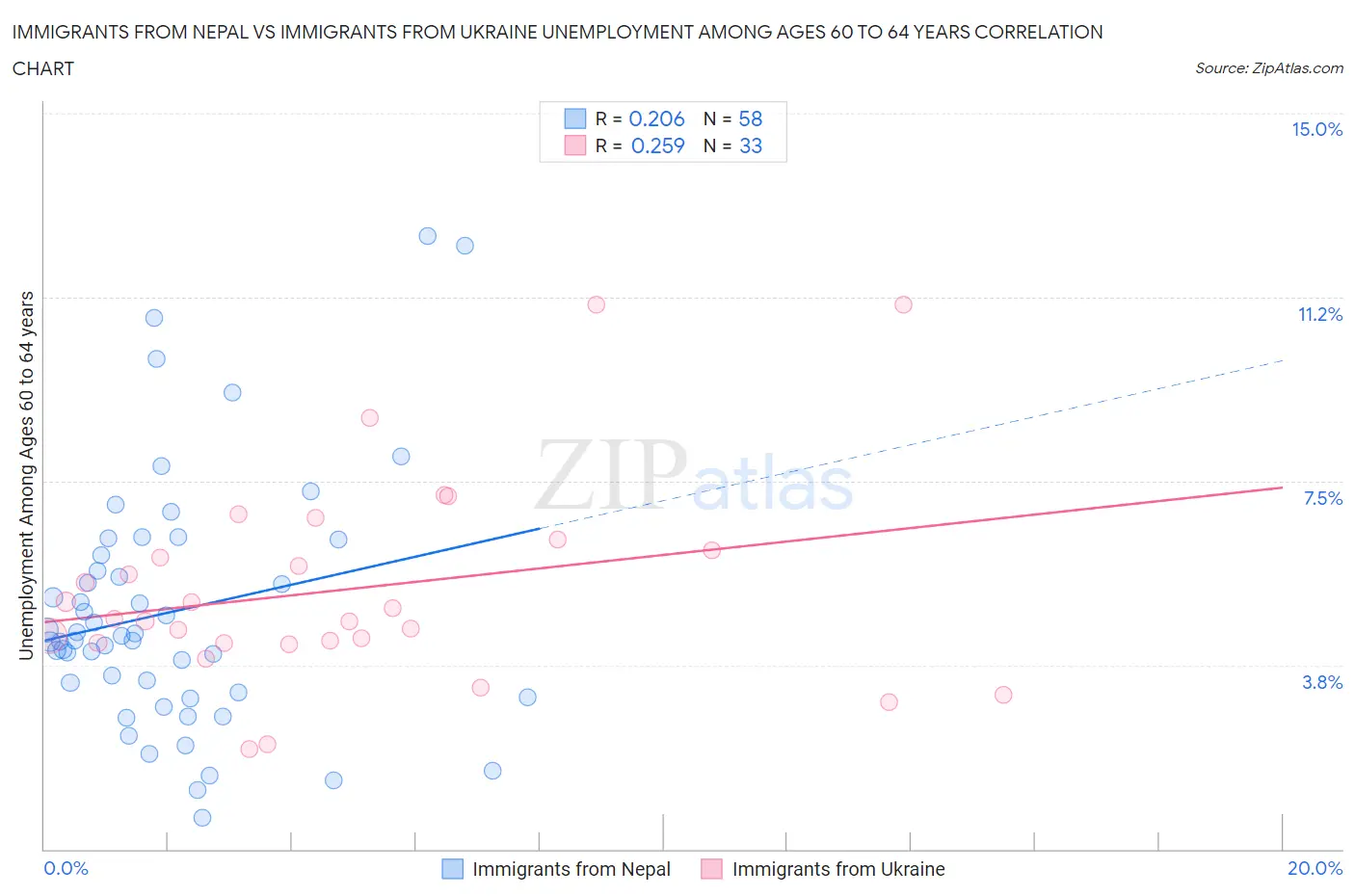 Immigrants from Nepal vs Immigrants from Ukraine Unemployment Among Ages 60 to 64 years