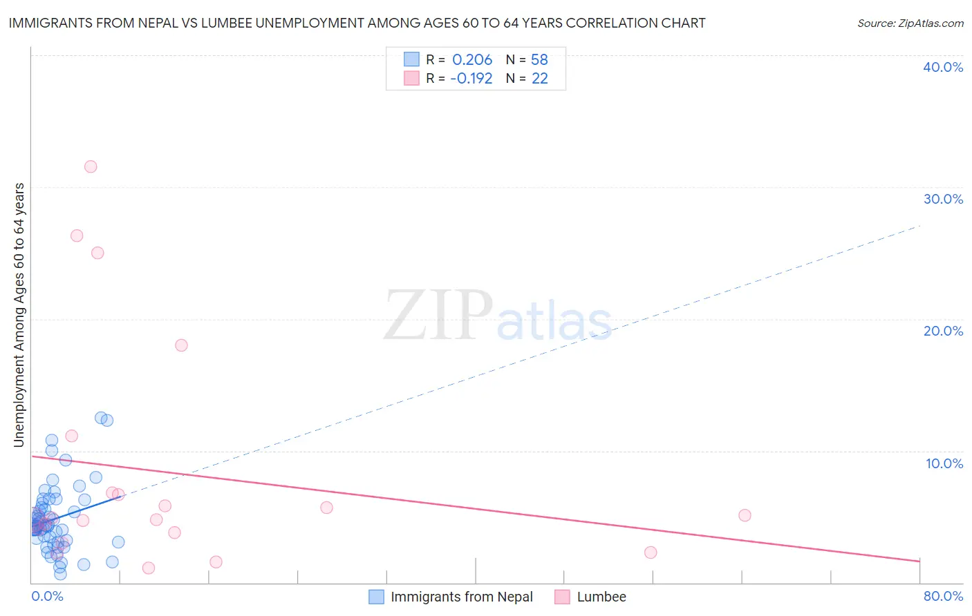 Immigrants from Nepal vs Lumbee Unemployment Among Ages 60 to 64 years