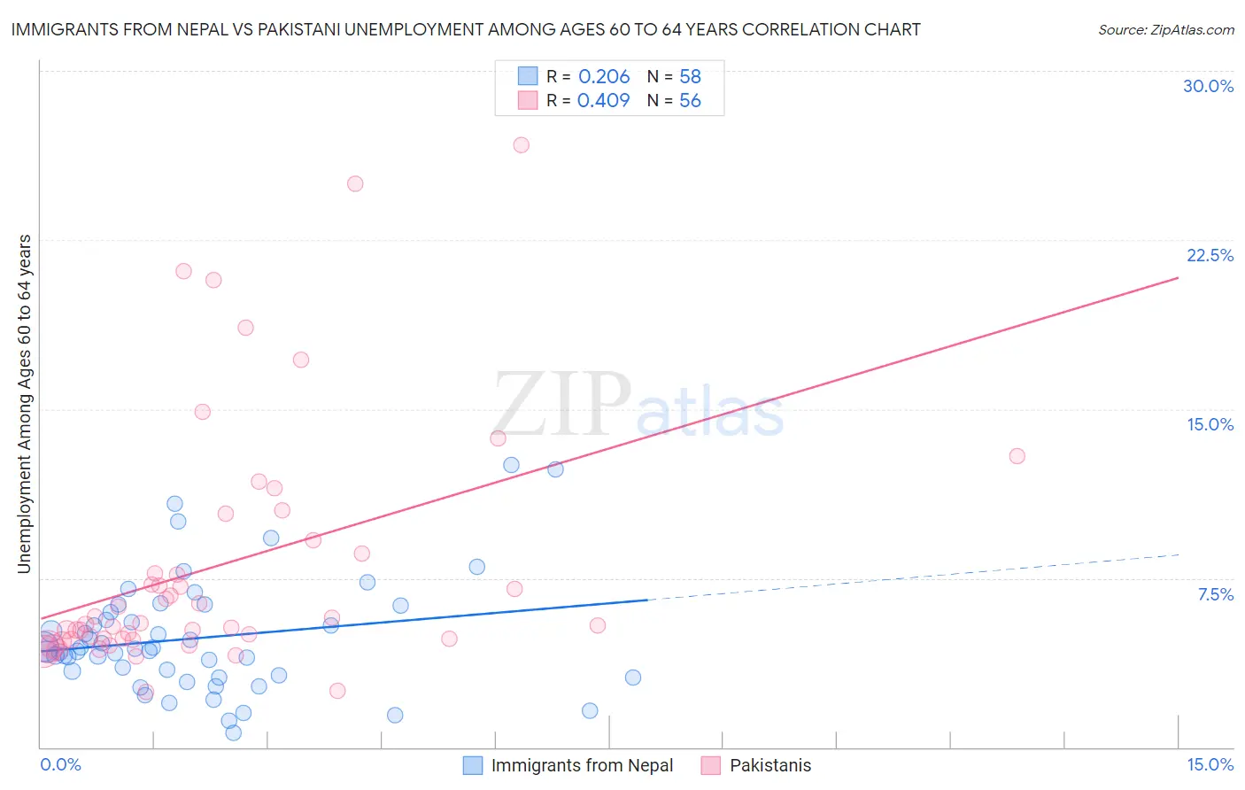 Immigrants from Nepal vs Pakistani Unemployment Among Ages 60 to 64 years