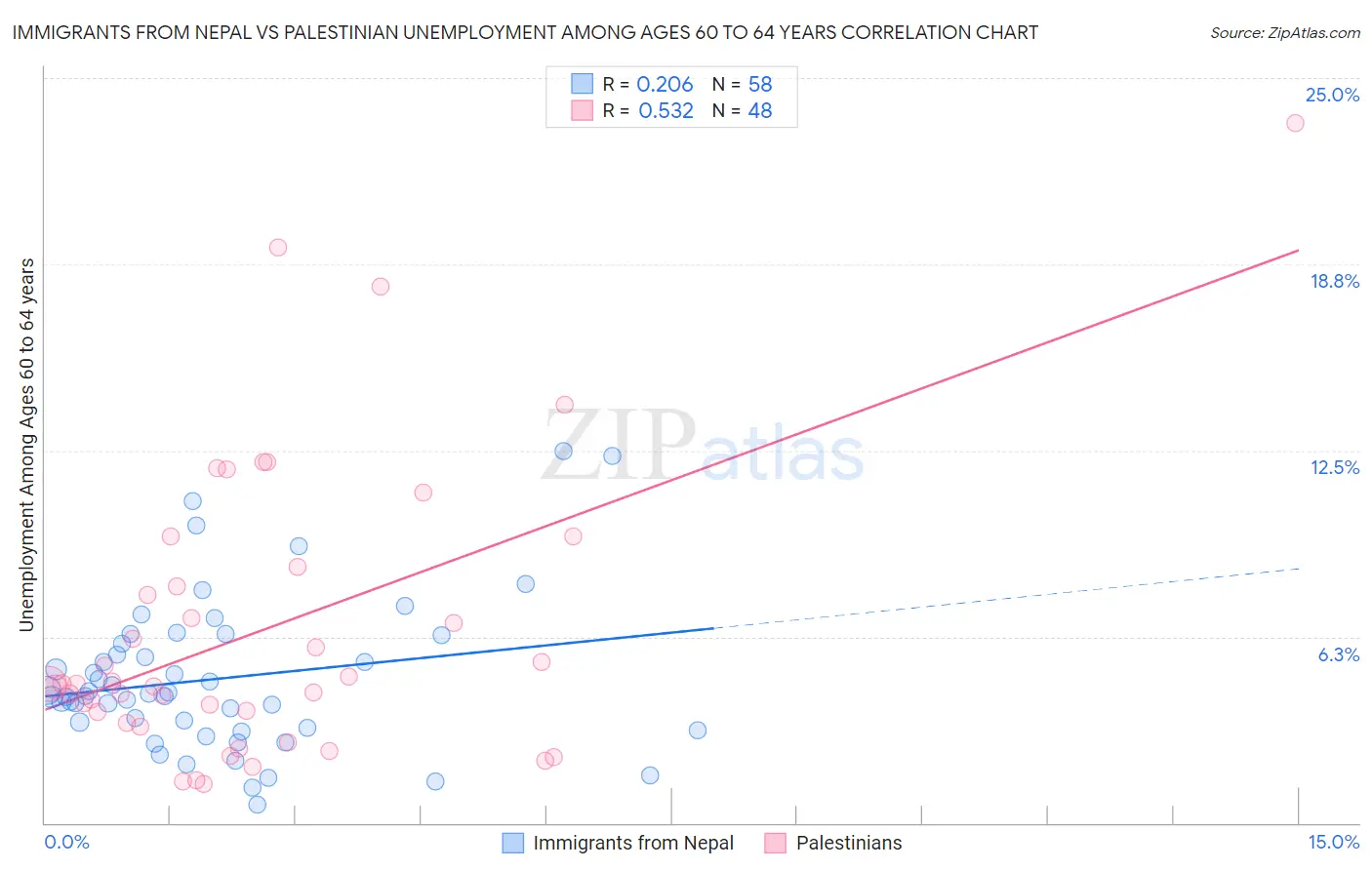 Immigrants from Nepal vs Palestinian Unemployment Among Ages 60 to 64 years