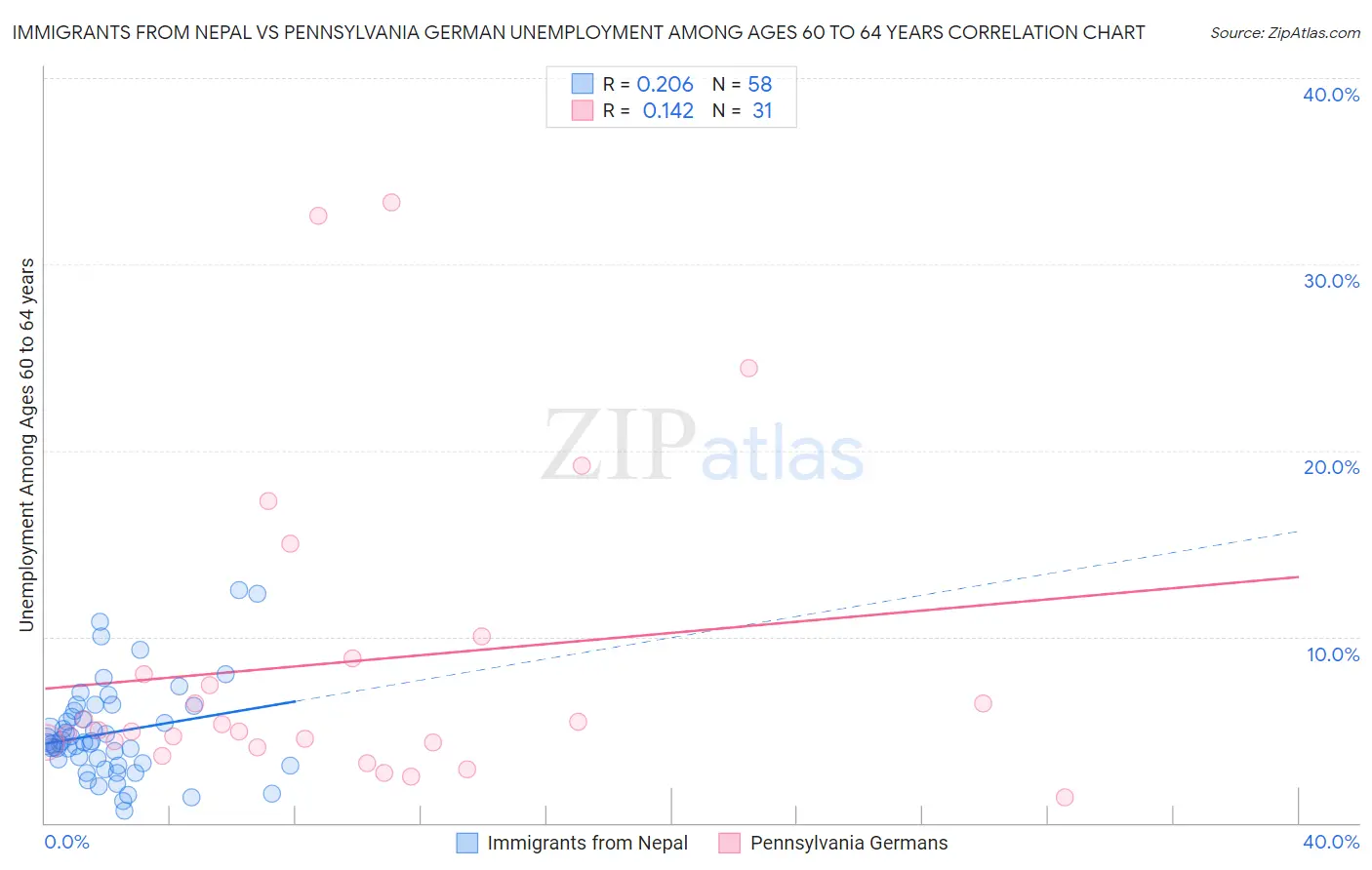 Immigrants from Nepal vs Pennsylvania German Unemployment Among Ages 60 to 64 years