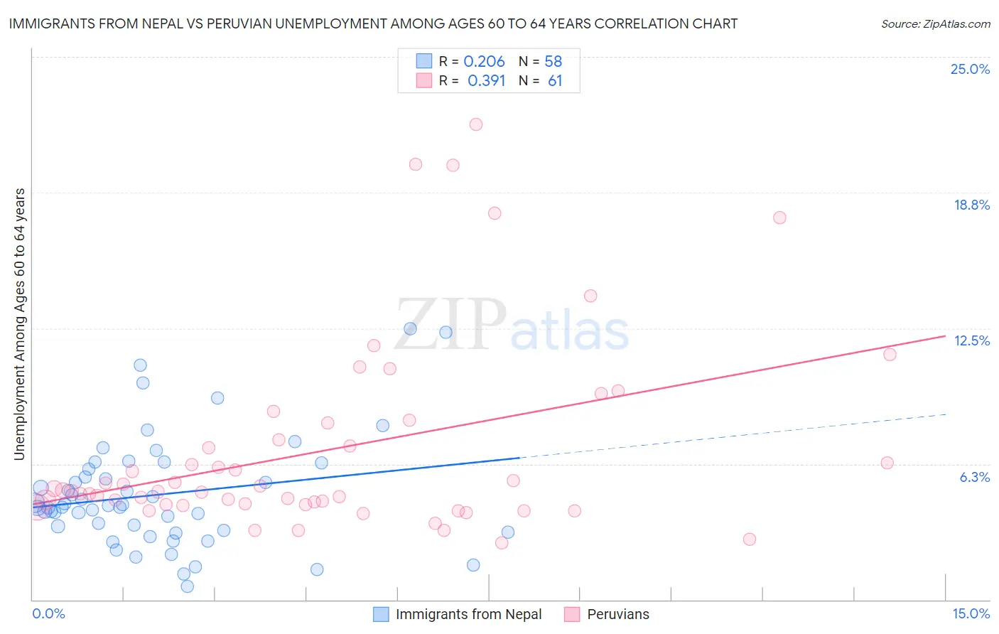 Immigrants from Nepal vs Peruvian Unemployment Among Ages 60 to 64 years