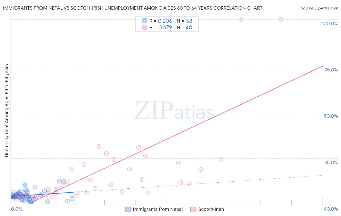 Immigrants from Nepal vs Scotch-Irish Unemployment Among Ages 60 to 64 years