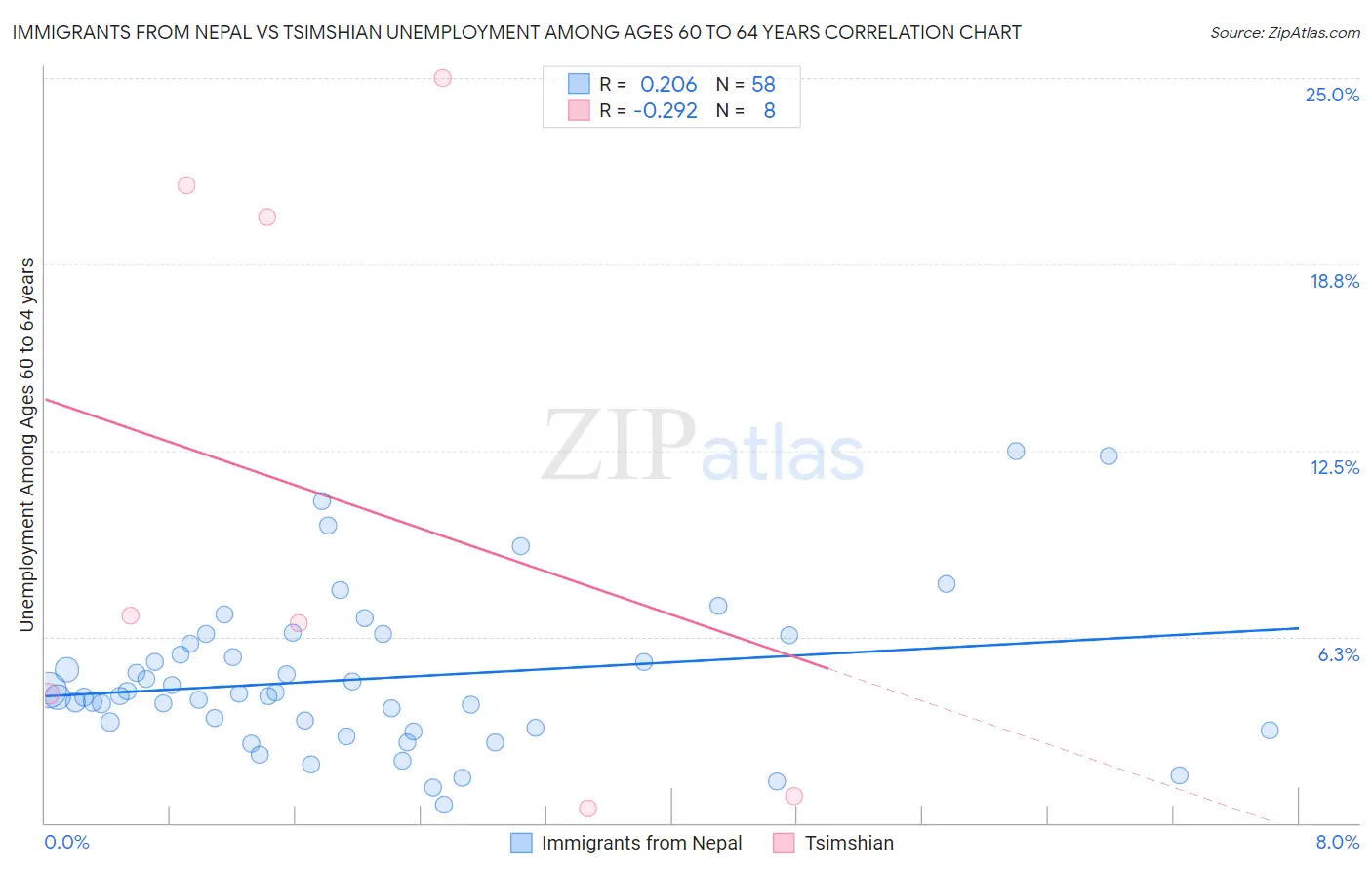 Immigrants from Nepal vs Tsimshian Unemployment Among Ages 60 to 64 years