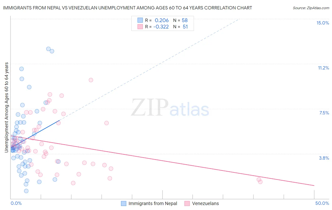 Immigrants from Nepal vs Venezuelan Unemployment Among Ages 60 to 64 years