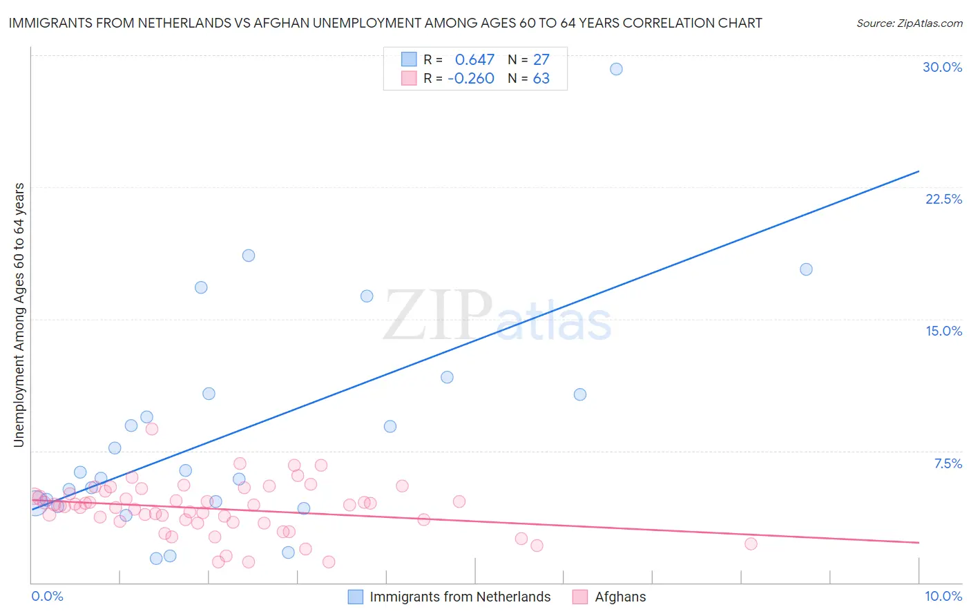 Immigrants from Netherlands vs Afghan Unemployment Among Ages 60 to 64 years