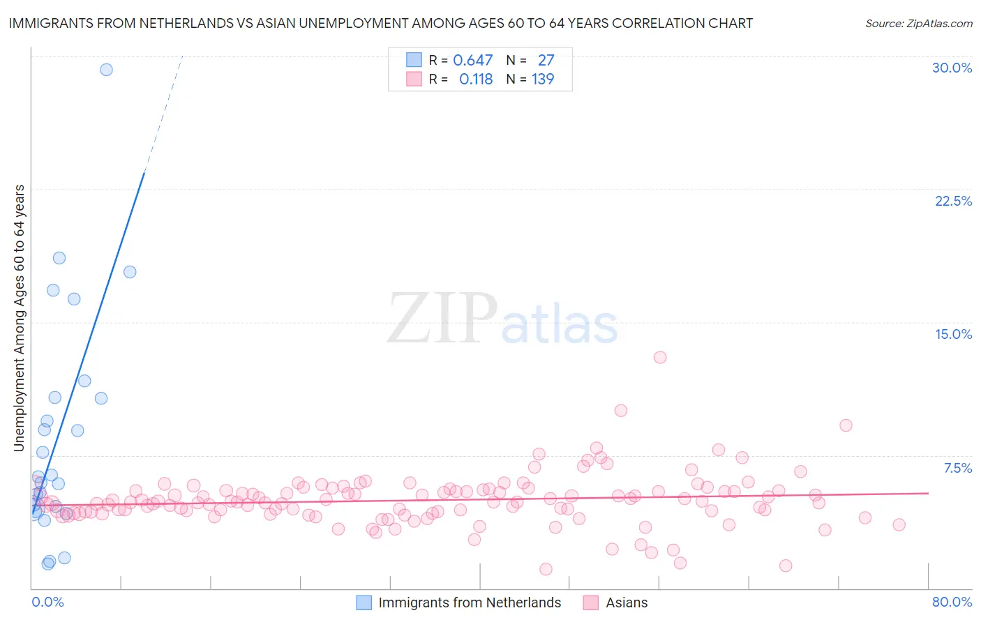 Immigrants from Netherlands vs Asian Unemployment Among Ages 60 to 64 years