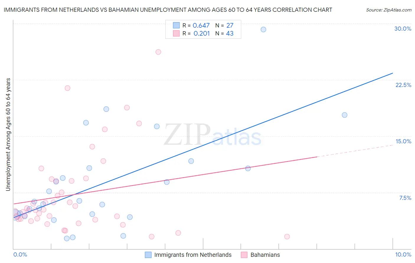 Immigrants from Netherlands vs Bahamian Unemployment Among Ages 60 to 64 years