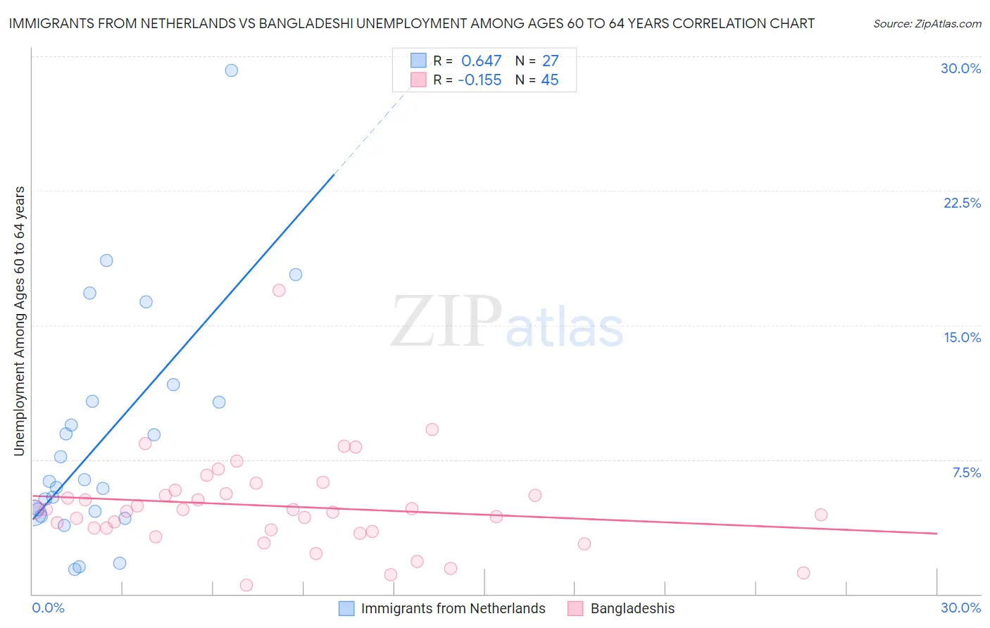 Immigrants from Netherlands vs Bangladeshi Unemployment Among Ages 60 to 64 years