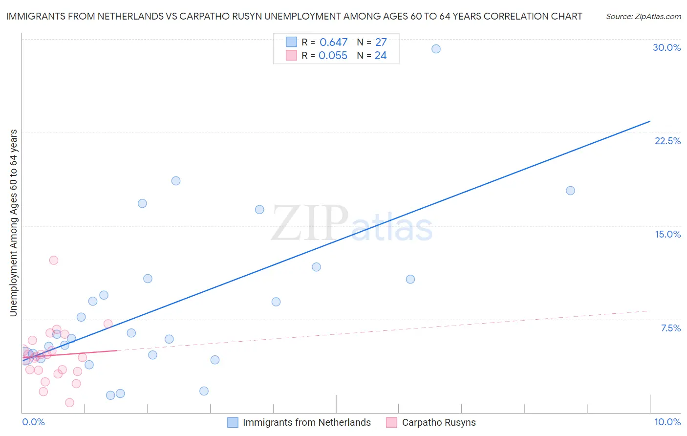 Immigrants from Netherlands vs Carpatho Rusyn Unemployment Among Ages 60 to 64 years