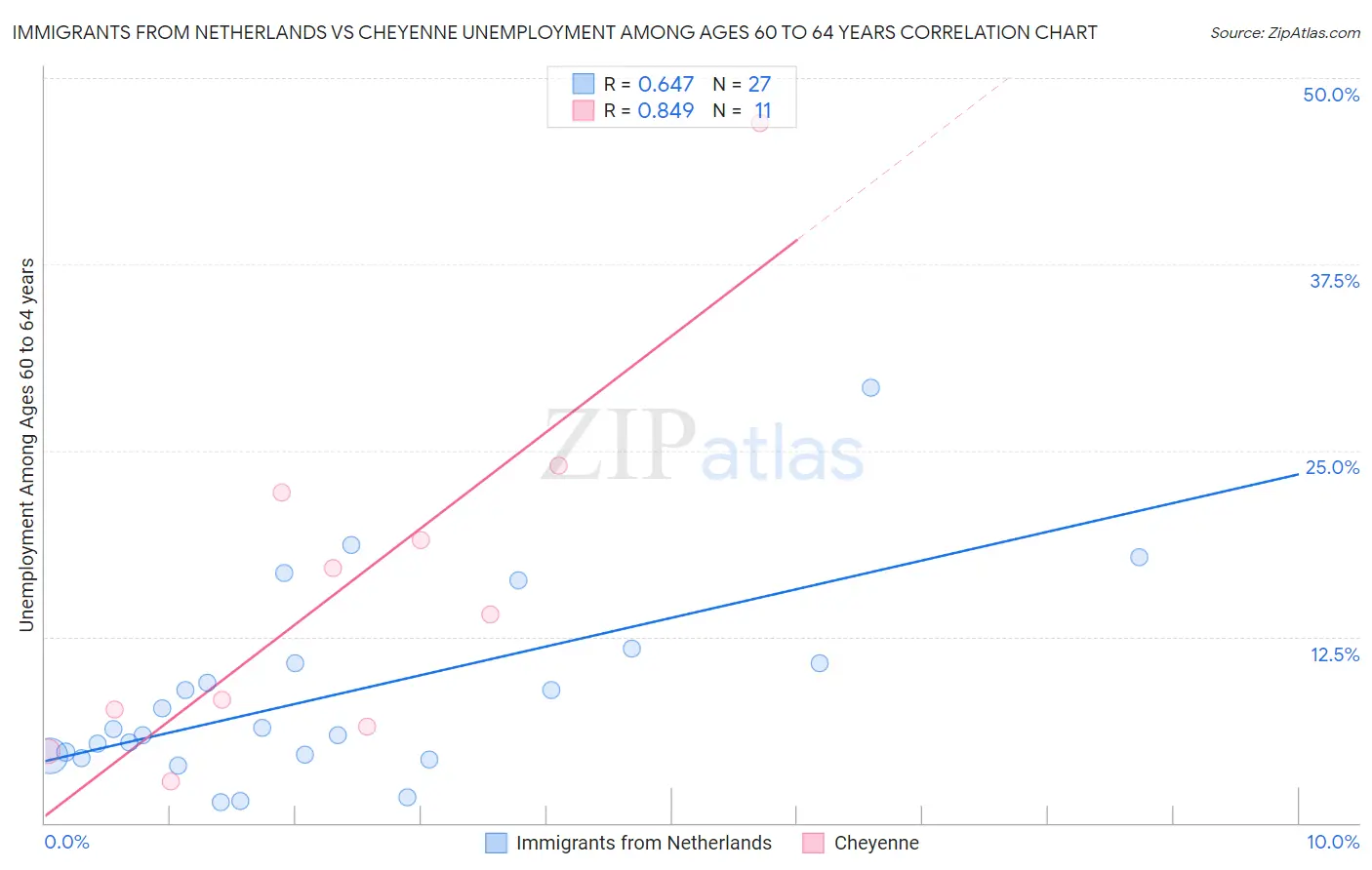 Immigrants from Netherlands vs Cheyenne Unemployment Among Ages 60 to 64 years