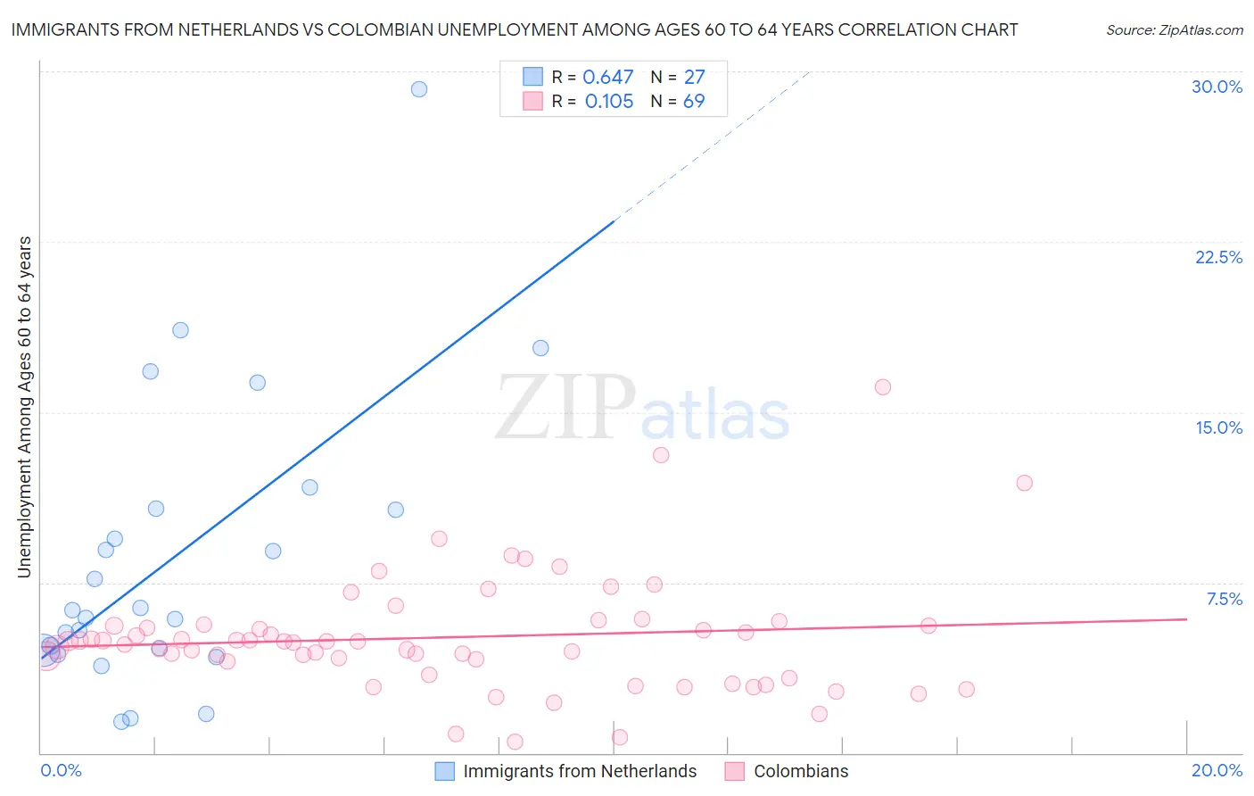 Immigrants from Netherlands vs Colombian Unemployment Among Ages 60 to 64 years