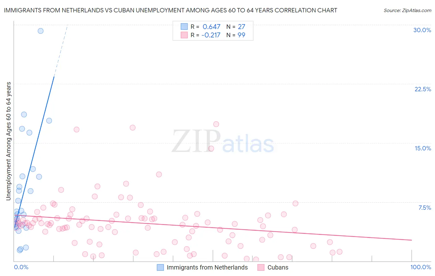 Immigrants from Netherlands vs Cuban Unemployment Among Ages 60 to 64 years