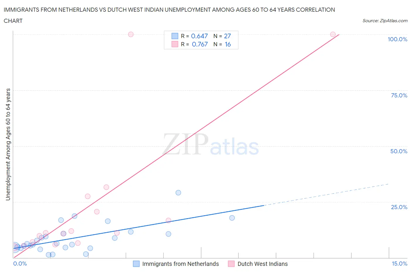 Immigrants from Netherlands vs Dutch West Indian Unemployment Among Ages 60 to 64 years