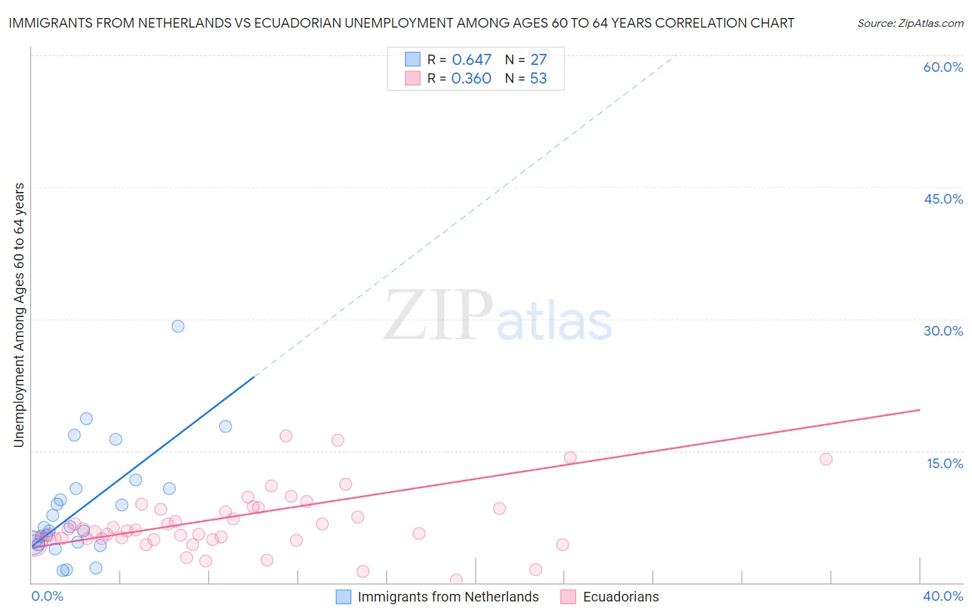 Immigrants from Netherlands vs Ecuadorian Unemployment Among Ages 60 to 64 years