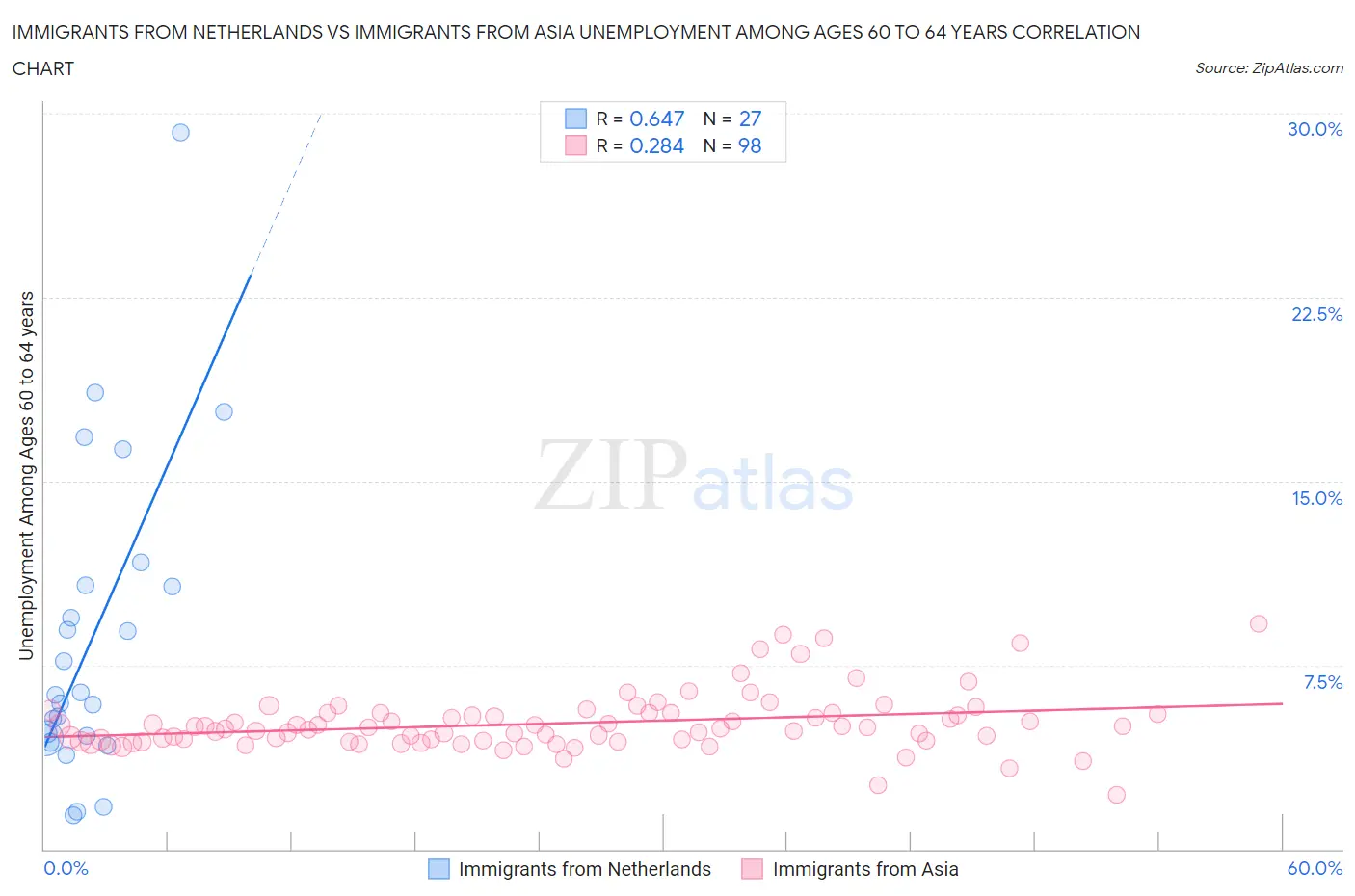 Immigrants from Netherlands vs Immigrants from Asia Unemployment Among Ages 60 to 64 years