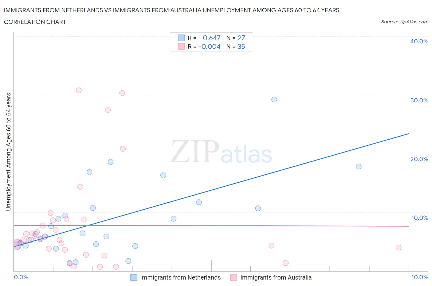 Immigrants from Netherlands vs Immigrants from Australia Unemployment Among Ages 60 to 64 years