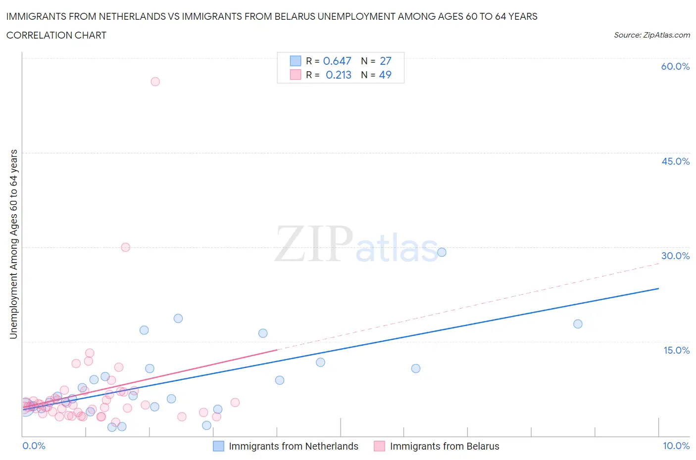 Immigrants from Netherlands vs Immigrants from Belarus Unemployment Among Ages 60 to 64 years