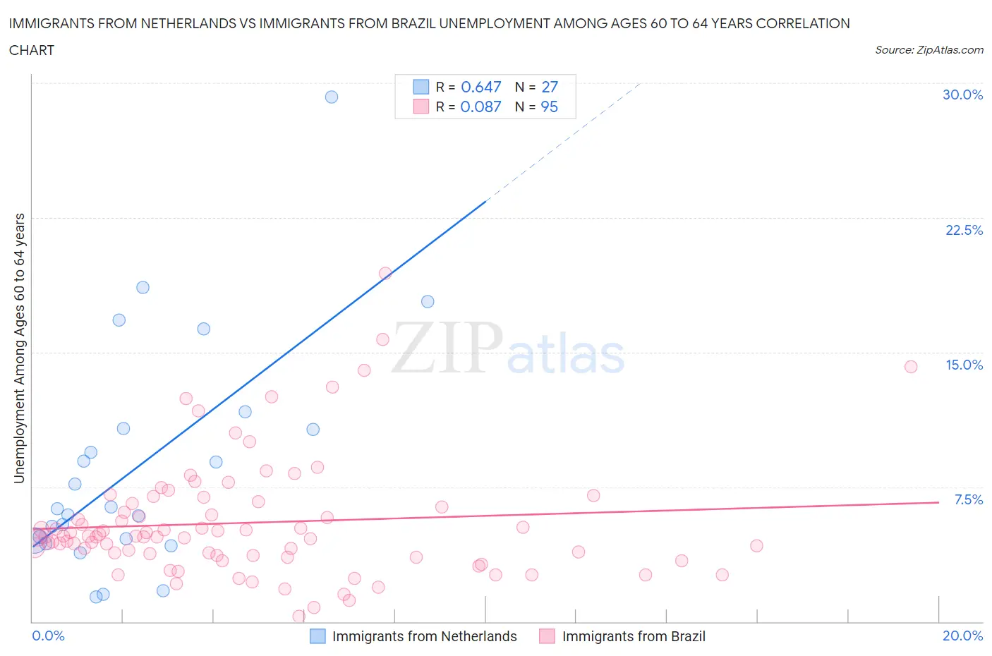 Immigrants from Netherlands vs Immigrants from Brazil Unemployment Among Ages 60 to 64 years