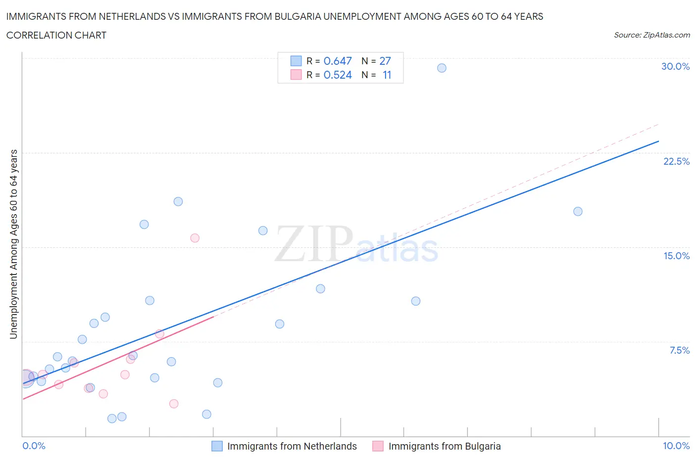 Immigrants from Netherlands vs Immigrants from Bulgaria Unemployment Among Ages 60 to 64 years