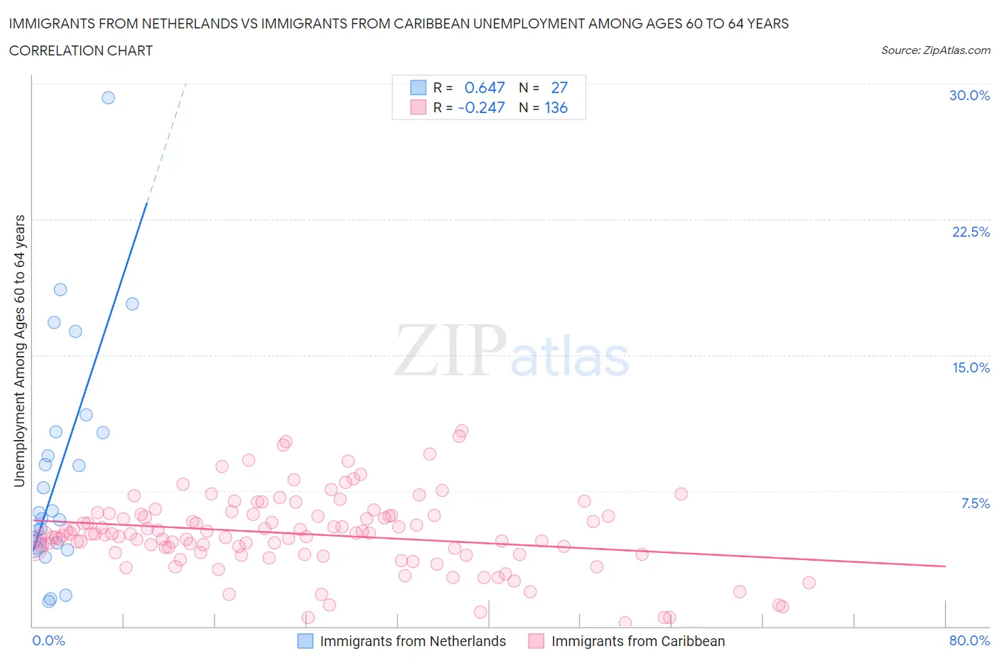 Immigrants from Netherlands vs Immigrants from Caribbean Unemployment Among Ages 60 to 64 years