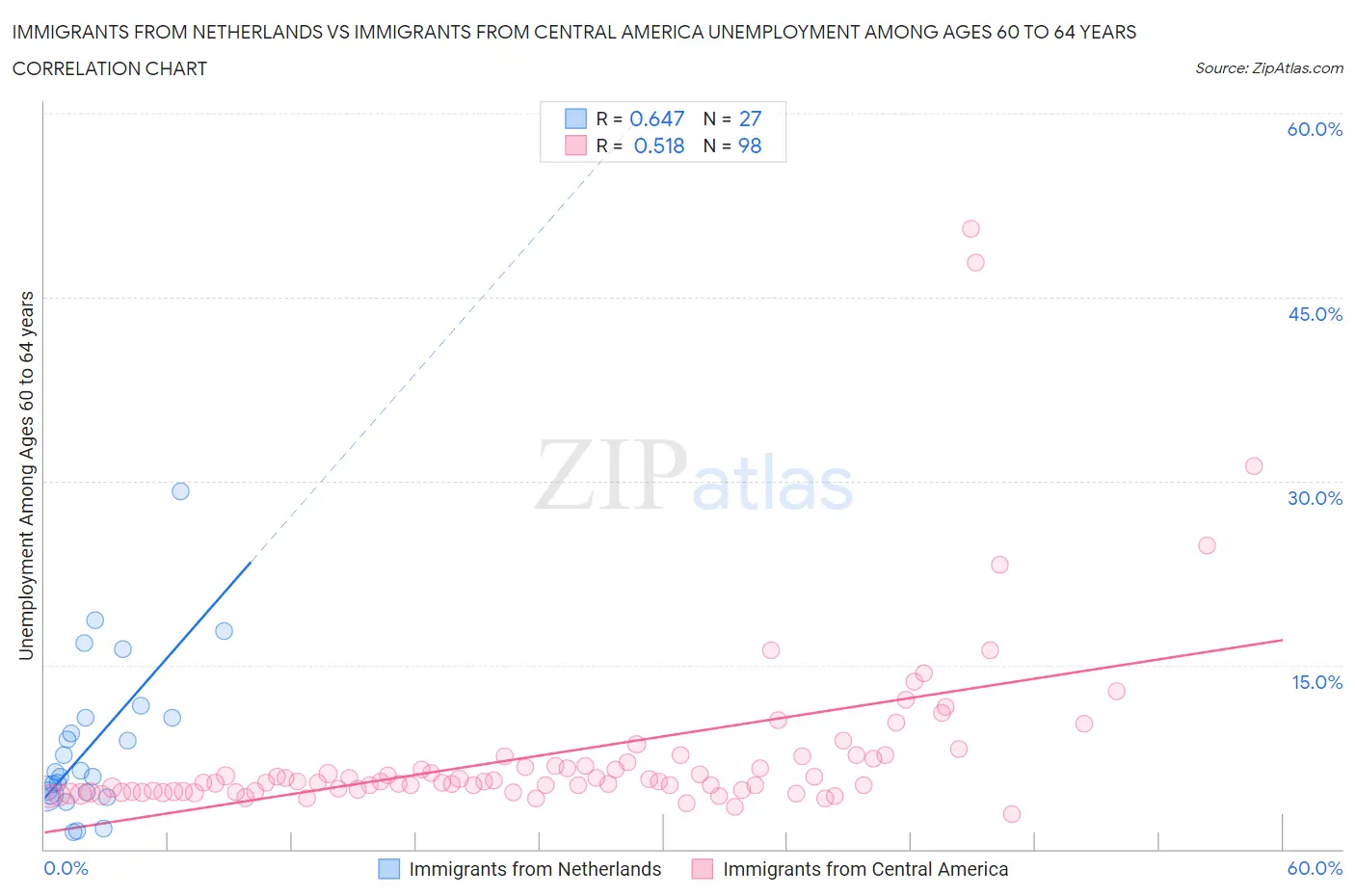 Immigrants from Netherlands vs Immigrants from Central America Unemployment Among Ages 60 to 64 years