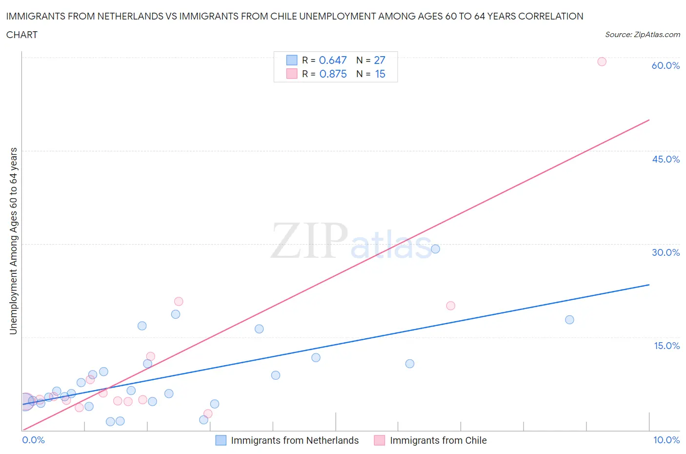 Immigrants from Netherlands vs Immigrants from Chile Unemployment Among Ages 60 to 64 years