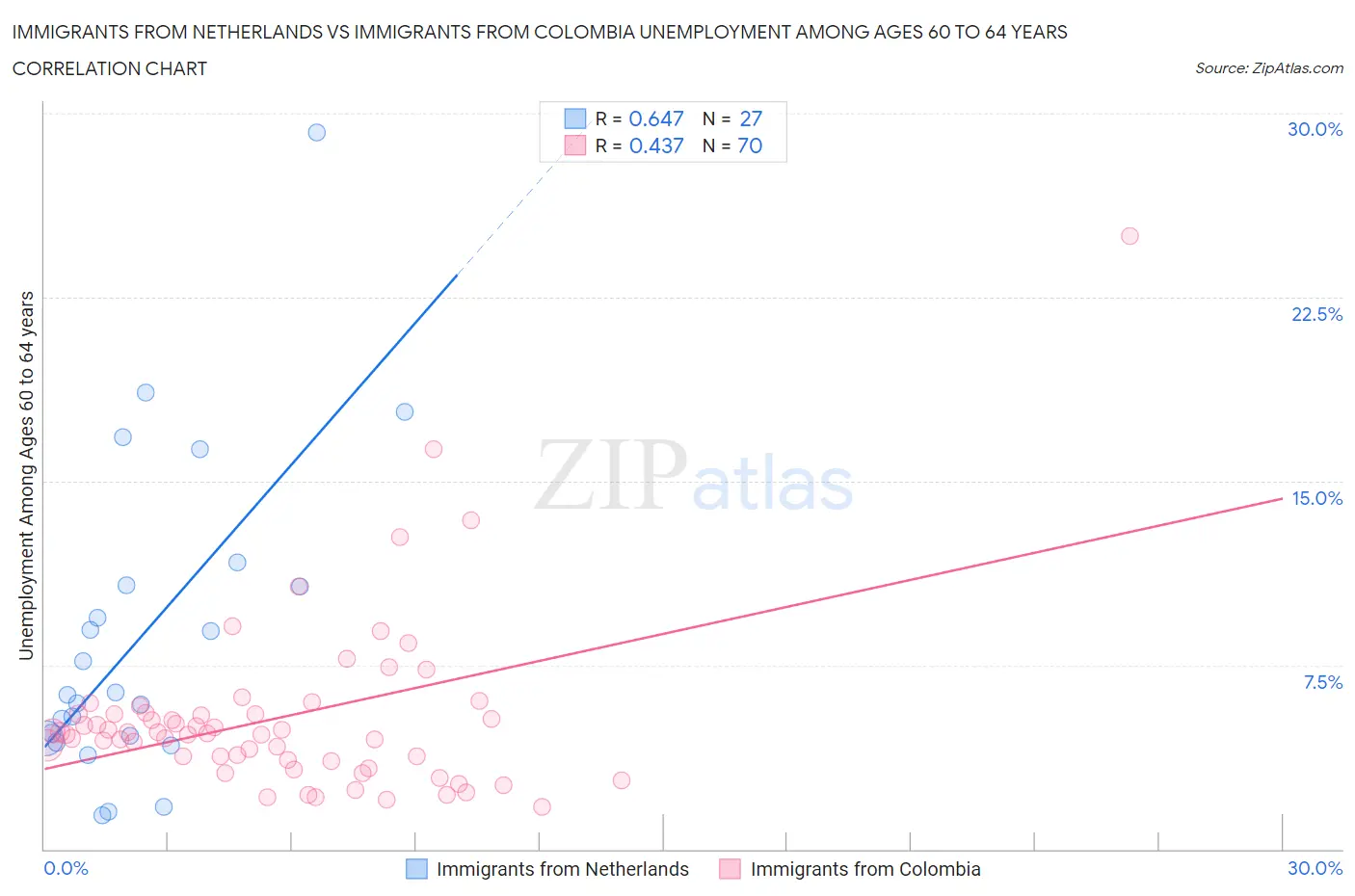 Immigrants from Netherlands vs Immigrants from Colombia Unemployment Among Ages 60 to 64 years