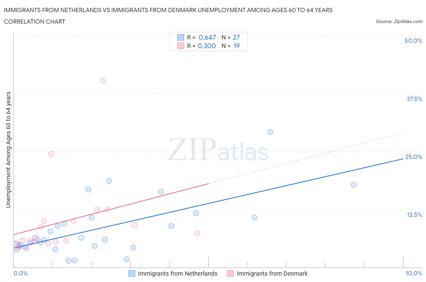 Immigrants from Netherlands vs Immigrants from Denmark Unemployment Among Ages 60 to 64 years