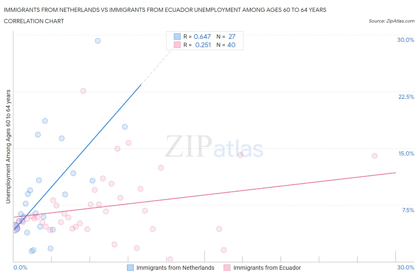 Immigrants from Netherlands vs Immigrants from Ecuador Unemployment Among Ages 60 to 64 years