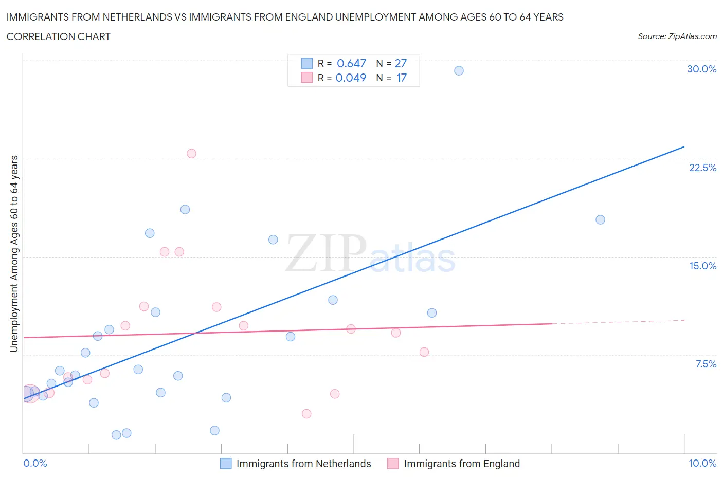 Immigrants from Netherlands vs Immigrants from England Unemployment Among Ages 60 to 64 years