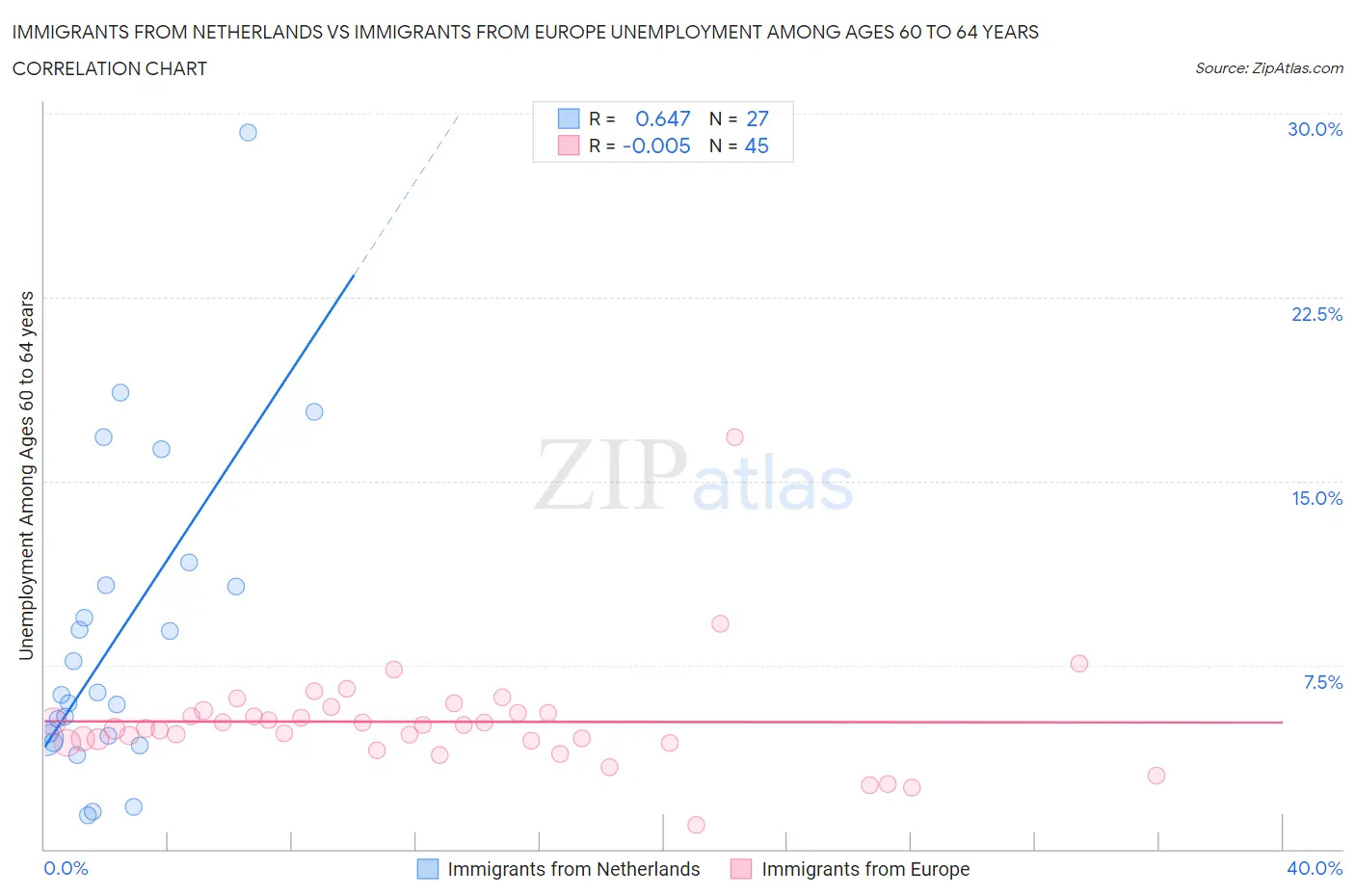 Immigrants from Netherlands vs Immigrants from Europe Unemployment Among Ages 60 to 64 years