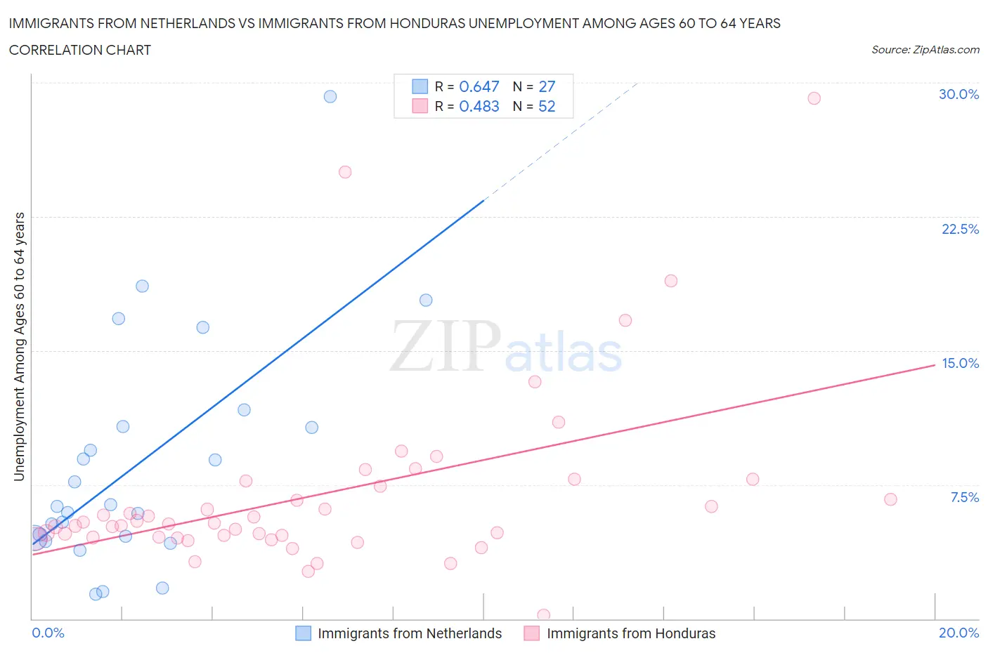 Immigrants from Netherlands vs Immigrants from Honduras Unemployment Among Ages 60 to 64 years