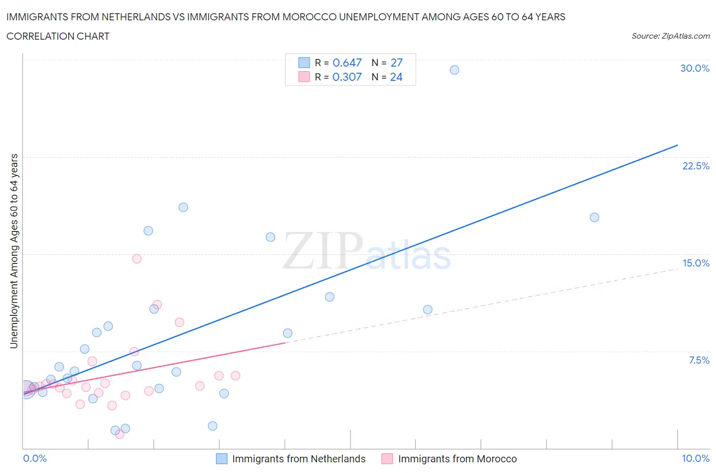 Immigrants from Netherlands vs Immigrants from Morocco Unemployment Among Ages 60 to 64 years