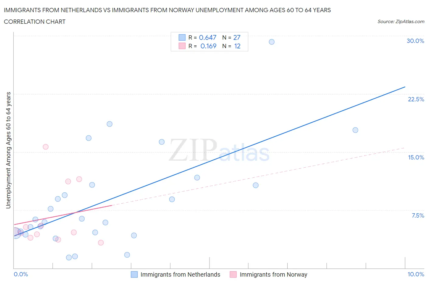 Immigrants from Netherlands vs Immigrants from Norway Unemployment Among Ages 60 to 64 years