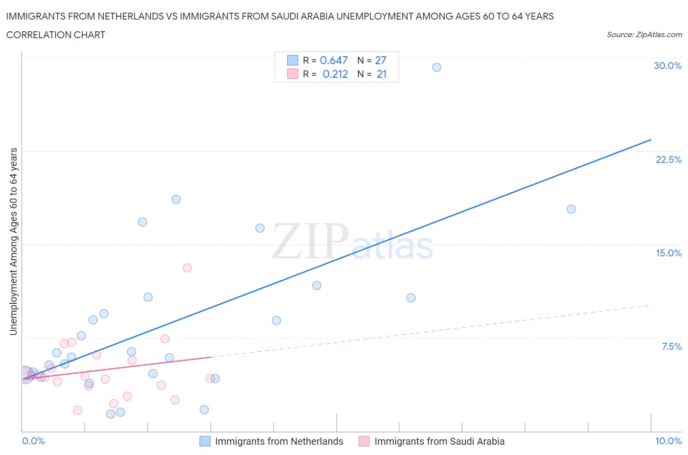 Immigrants from Netherlands vs Immigrants from Saudi Arabia Unemployment Among Ages 60 to 64 years