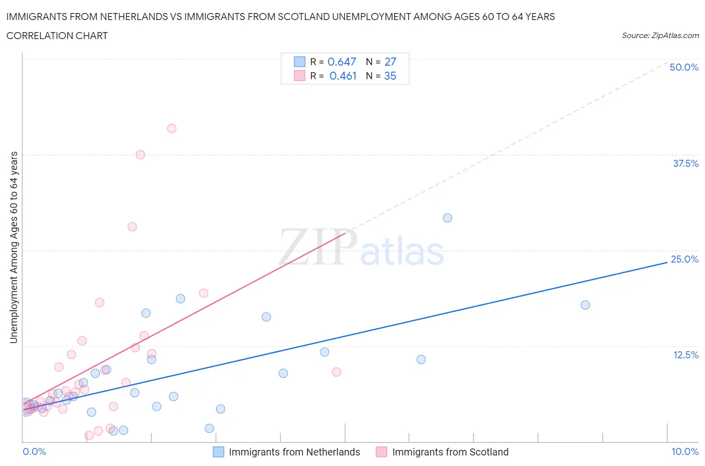 Immigrants from Netherlands vs Immigrants from Scotland Unemployment Among Ages 60 to 64 years