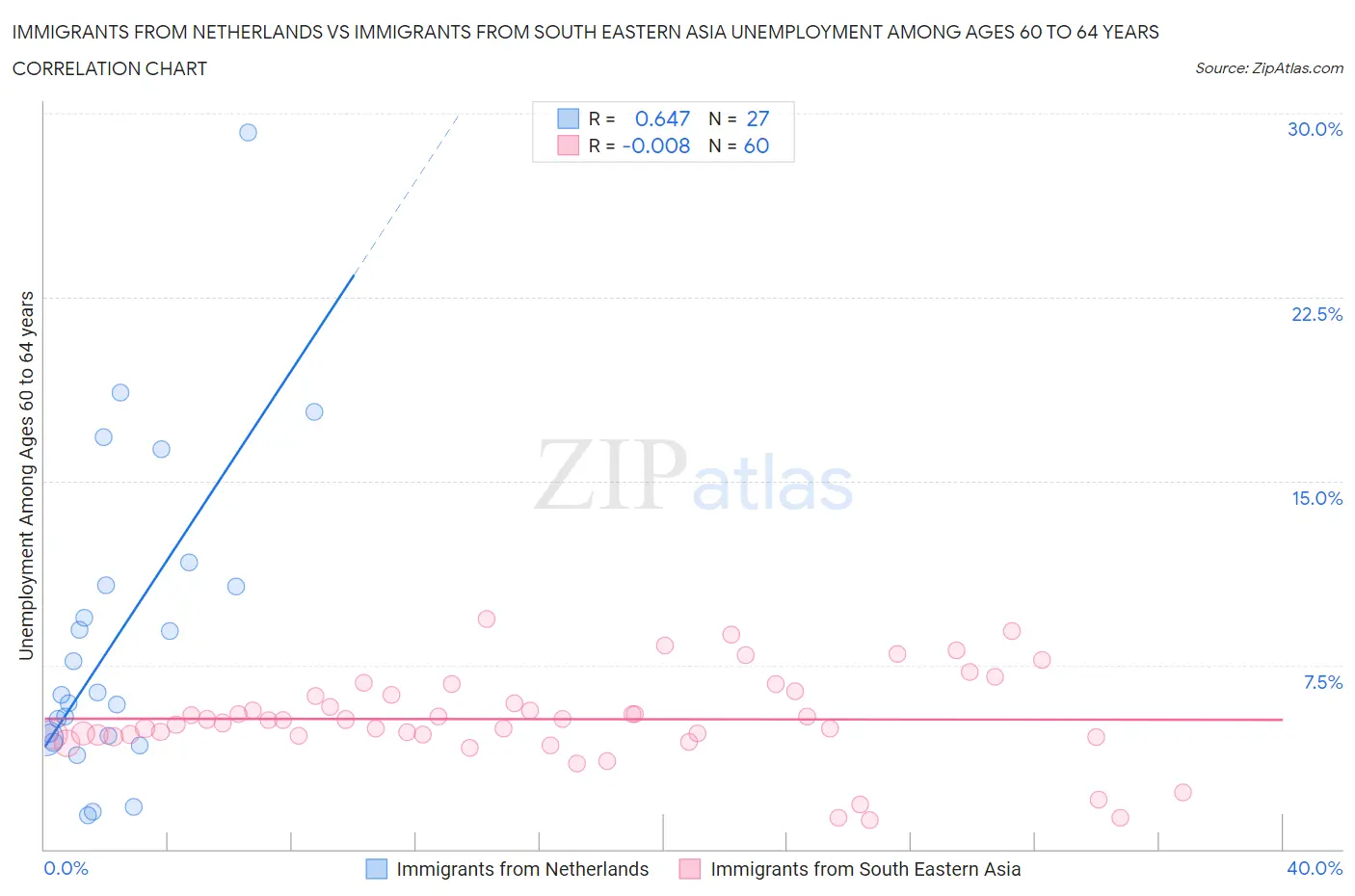 Immigrants from Netherlands vs Immigrants from South Eastern Asia Unemployment Among Ages 60 to 64 years