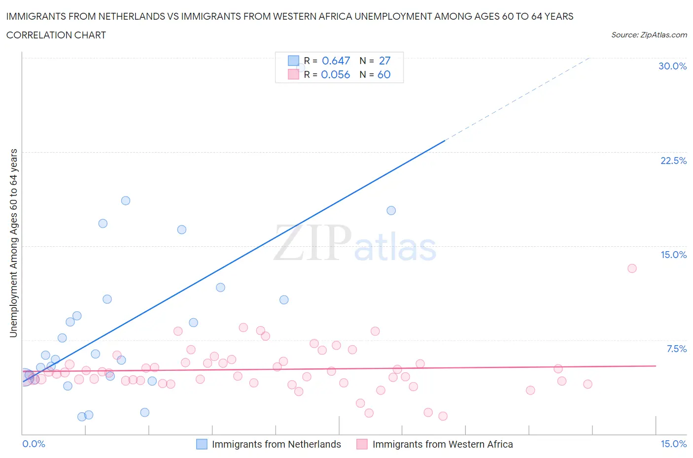 Immigrants from Netherlands vs Immigrants from Western Africa Unemployment Among Ages 60 to 64 years