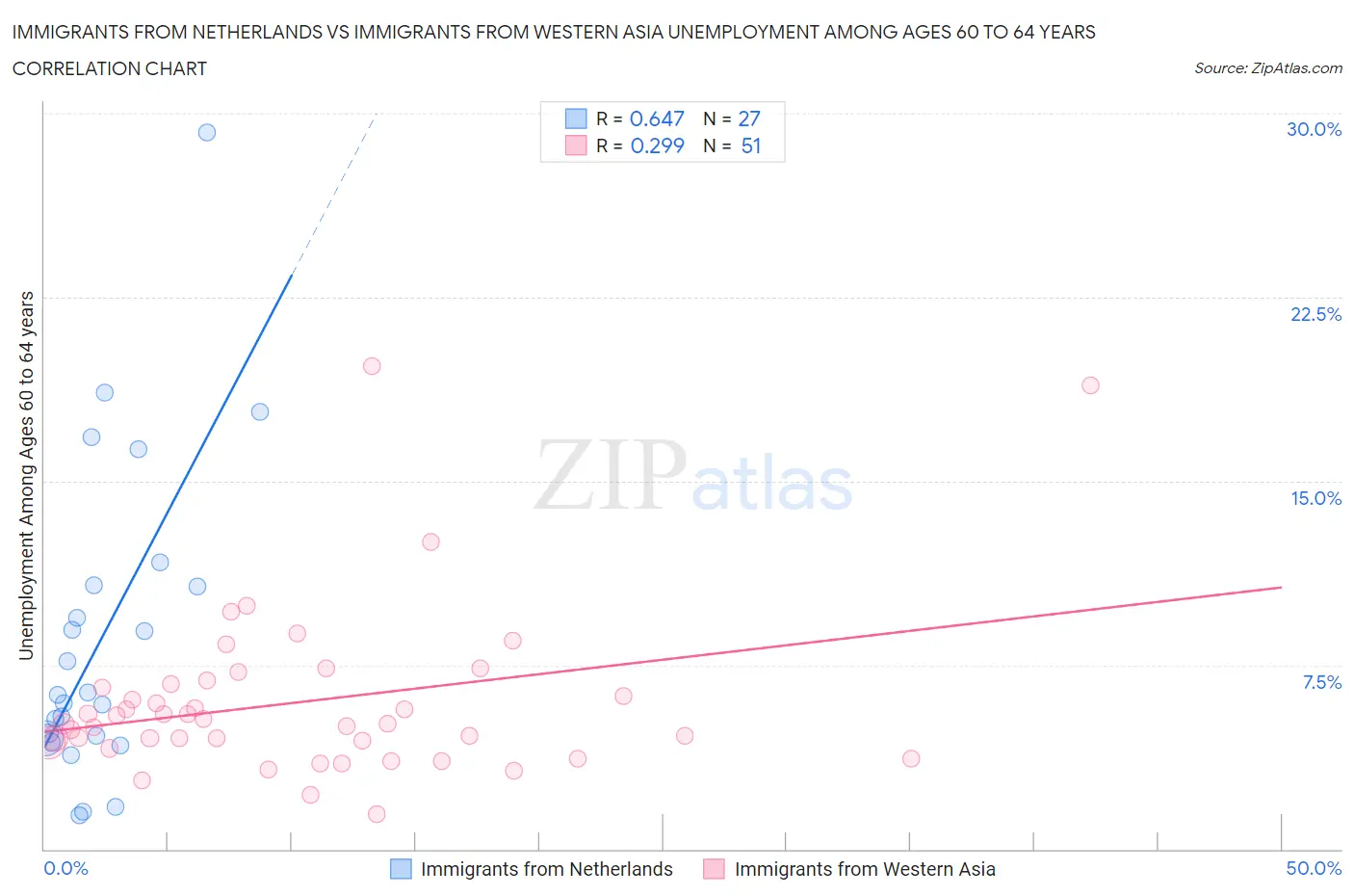 Immigrants from Netherlands vs Immigrants from Western Asia Unemployment Among Ages 60 to 64 years