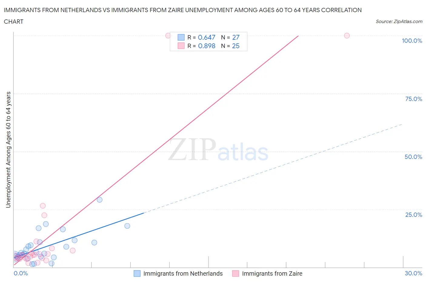 Immigrants from Netherlands vs Immigrants from Zaire Unemployment Among Ages 60 to 64 years