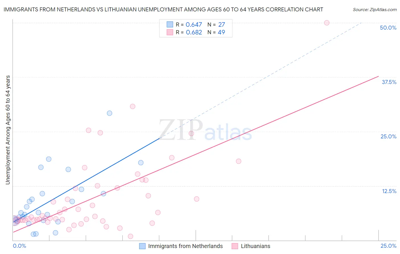 Immigrants from Netherlands vs Lithuanian Unemployment Among Ages 60 to 64 years