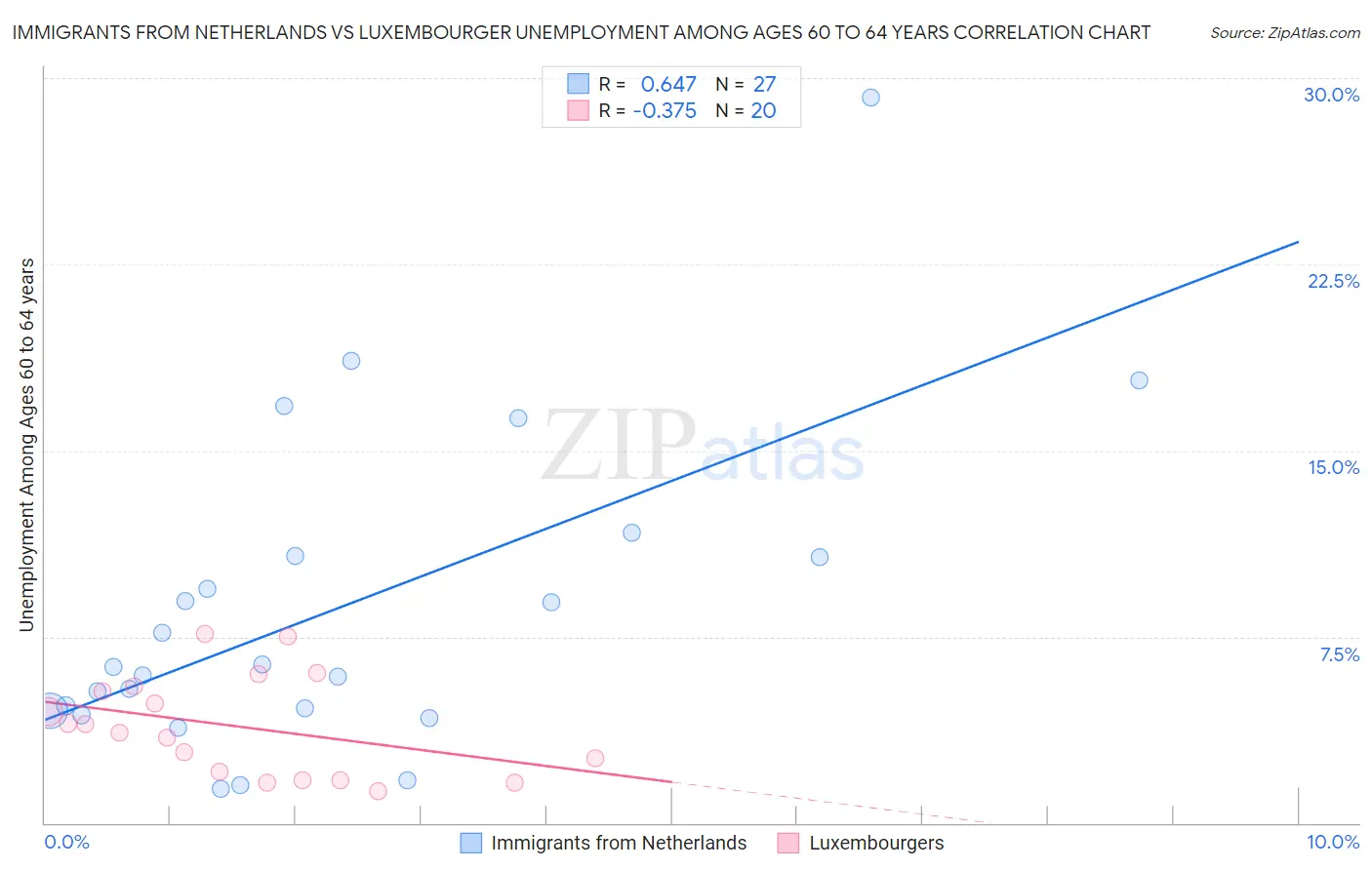 Immigrants from Netherlands vs Luxembourger Unemployment Among Ages 60 to 64 years