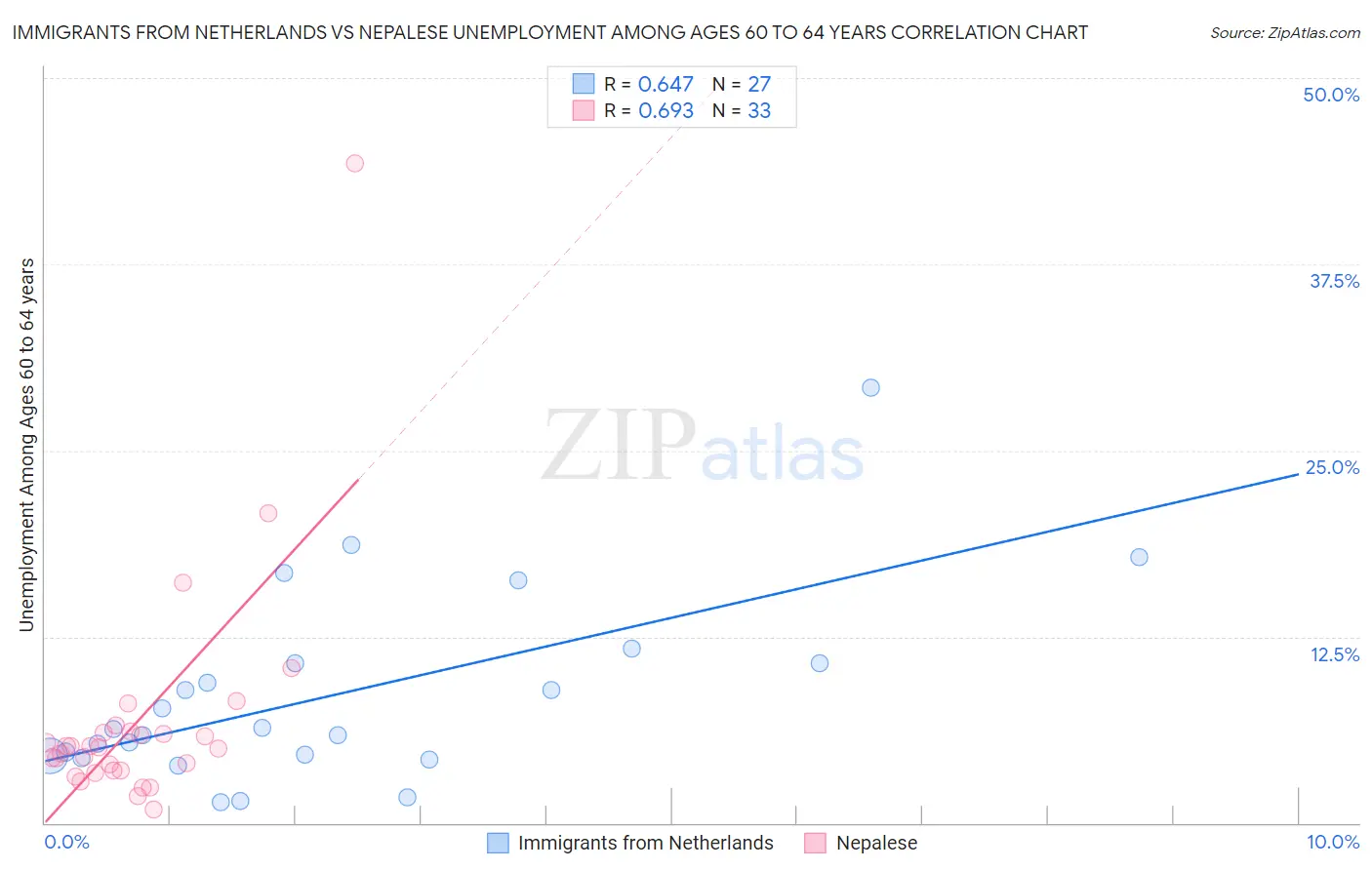 Immigrants from Netherlands vs Nepalese Unemployment Among Ages 60 to 64 years